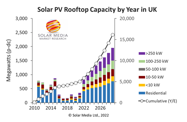 Solar_PV_rooftop_capacity_by_year_in_the_UK_-_credit_Solar_Media