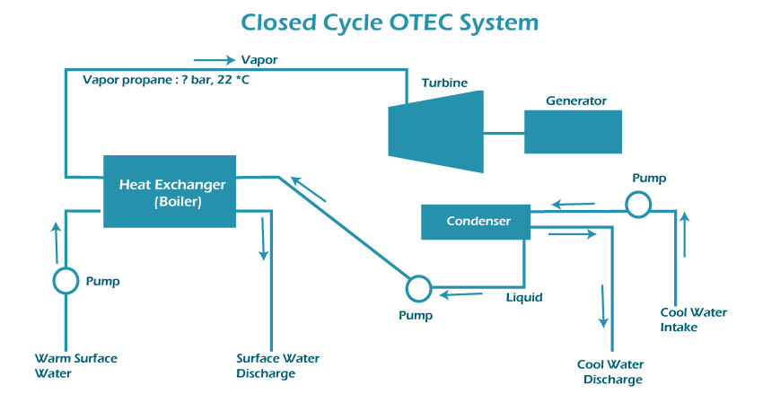 A closed-cycle OTEC System